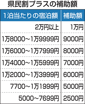 福島県民割プラス　７月から最大１万円補助スタート！